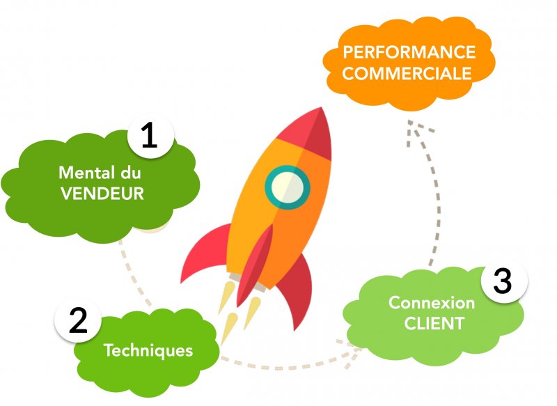Une approche complète de l'excellence commerciale