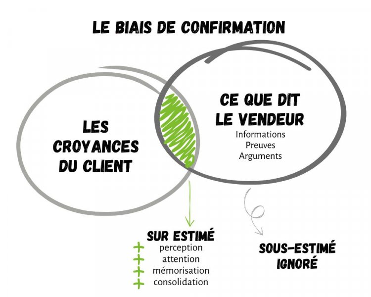 Comprendre la psychologie client et comportements d'achat